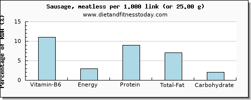 vitamin b6 and nutritional content in sausages